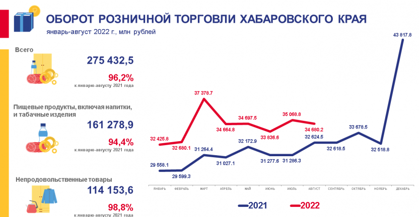 Оборот розничной торговли Хабаровского края в январе-августе 2022 года